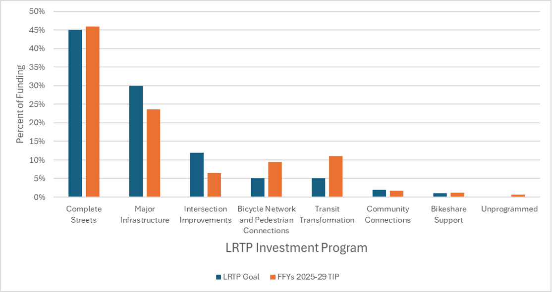 Chart of FFYs 2025–29 TIP: Regional Target Funding Levels Relative to LRTP Investment Program Goals. Chart of FFYs 2025–29 TIP: Regional Target Funding Levels Relative to LRTP Investment Program Goals.